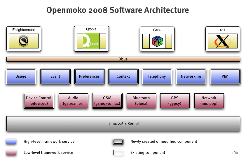 Openmoko 2008
