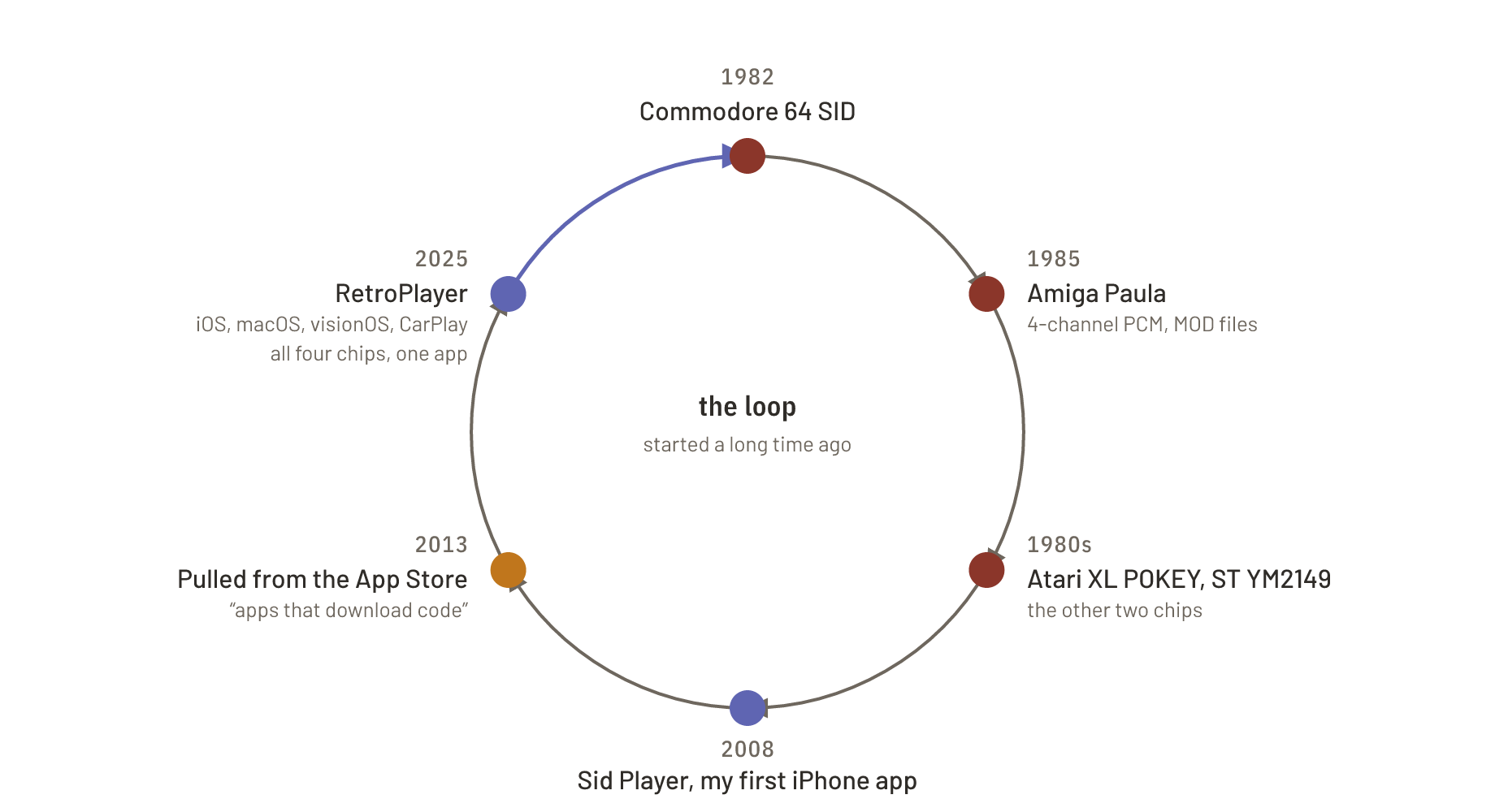 A circular timeline with six stations: the C64 SID in 1982, the Amiga Paula in 1985, the Atari POKEY and ST YM2149 chips, the first Sid Player on the iPhone in 2008, its removal from the App Store in 2013, and RetroPlayer in 2025 on iOS, macOS, visionOS and CarPlay, whose arrow closes the loop back at the SID.