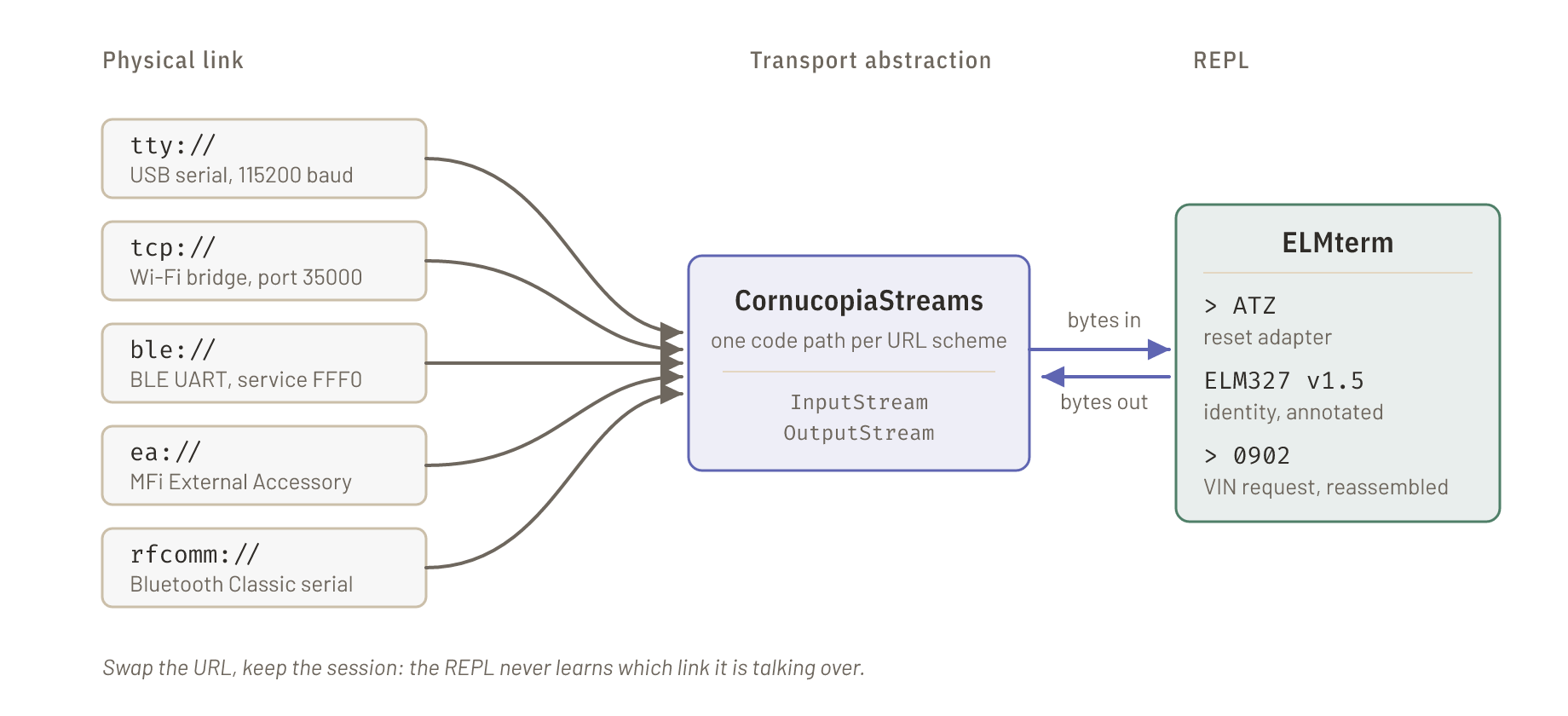 Fan-in diagram: five adapter URLs (tty, tcp, ble, ea, rfcomm) converge into CornucopiaStreams, which hands back a single InputStream/OutputStream pair; ELMterm's REPL talks to that pair only, so swapping the physical link does not change a line of REPL logic.