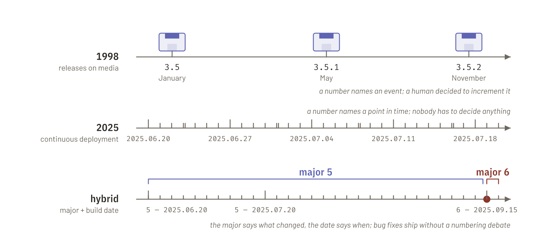 Three timelines: in 1998 three boxed releases months apart are numbered 3.5, 3.5.1 and 3.5.2, so the number describes a release event; in 2025 builds ship daily or several times a day and are labelled by date, so the number describes a point in time; the hybrid lane keeps a major version in front of the build date, 5 – 2025.06.20 through 5 – 2025.07.02, and only bumps to 6 – 2025.09.15 on a feature-heavy release.