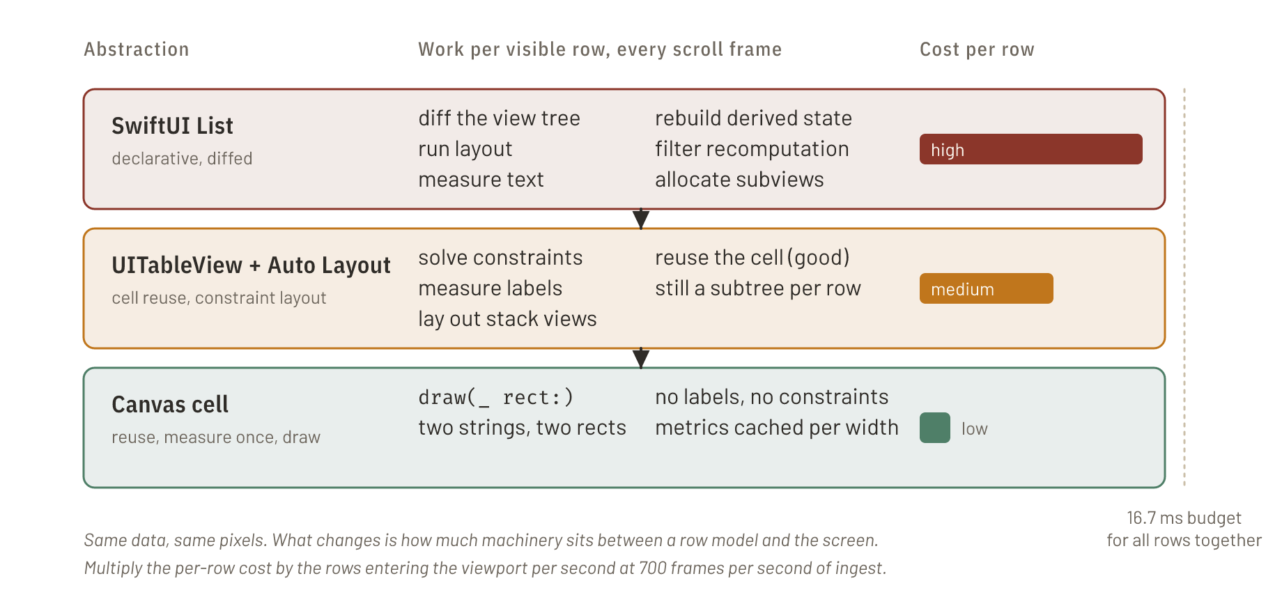 Three rungs from SwiftUI down to a hand-drawn canvas cell, each listing the work the framework performs for every visible row during a scroll: SwiftUI diffs the view tree, lays out, measures text and rebuilds derived state; UIKit with Auto Layout solves constraints, measures labels and lays out subviews; the canvas cell runs a single draw call. Qualitative per-row cost bars shrink from rung to rung against a 16.7 millisecond frame budget.