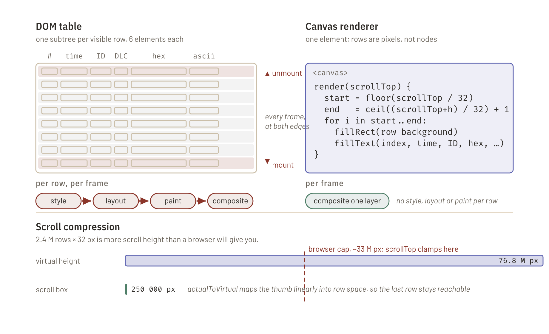 Left, the DOM table keeps about thirty row subtrees of six elements each and mounts and unmounts them at both scroll edges on every frame, paying style, layout, paint and composite per row; right, one canvas element runs render(scrollTop), computes the visible index range and paints rows with fillRect and fillText, so the browser composites a single layer. Below, the 76.8 million pixels of virtual height for 2.4 million rows exceed the browser's roughly 33 million pixel scroll cap, so a 250 000 pixel scroll box is mapped linearly onto row space.
