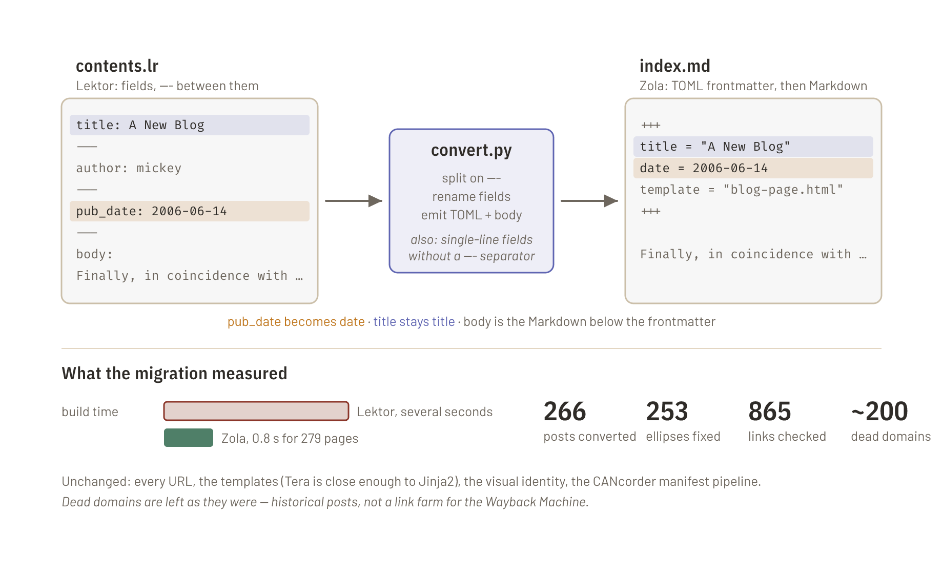 A Lektor contents.lr file with fields separated by triple dashes goes through a small Python converter into a Zola index.md with TOML frontmatter between triple plus signs; the title and pub_date fields are shown mapped onto title and date. Below, the measurements from the migration: build time down from several seconds to 0.8 seconds, 266 posts converted, 253 ASCII ellipses replaced, 865 external links checked with about 200 dead domains, and URLs and design unchanged.
