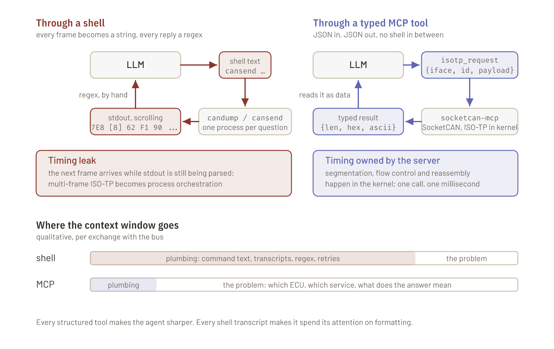 Two loops side by side: through a shell the model writes command text, candump and cansend run, stdout scrolls, a regex extracts hex and the model reads it back, while new frames arrive during parsing and are missed; through MCP the model issues a typed call with interface, arbitration id and payload, socketcan-mcp talks to SocketCAN and returns a typed result. Two bars below compare how much context each loop spends on plumbing versus the diagnostic problem.