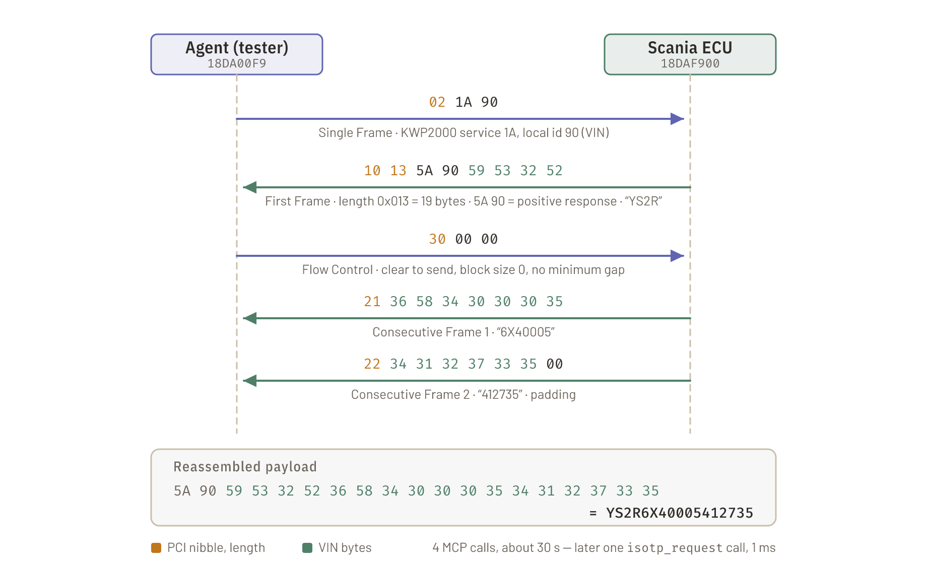 Sequence diagram between the agent's tester address and the Scania ECU: a single-frame KWP request 1A 90, the ECU's first frame announcing 19 bytes and carrying YS2R, a flow-control frame from the tester, two consecutive frames with the remaining characters, and the reassembled VIN YS2R6X40005412735.