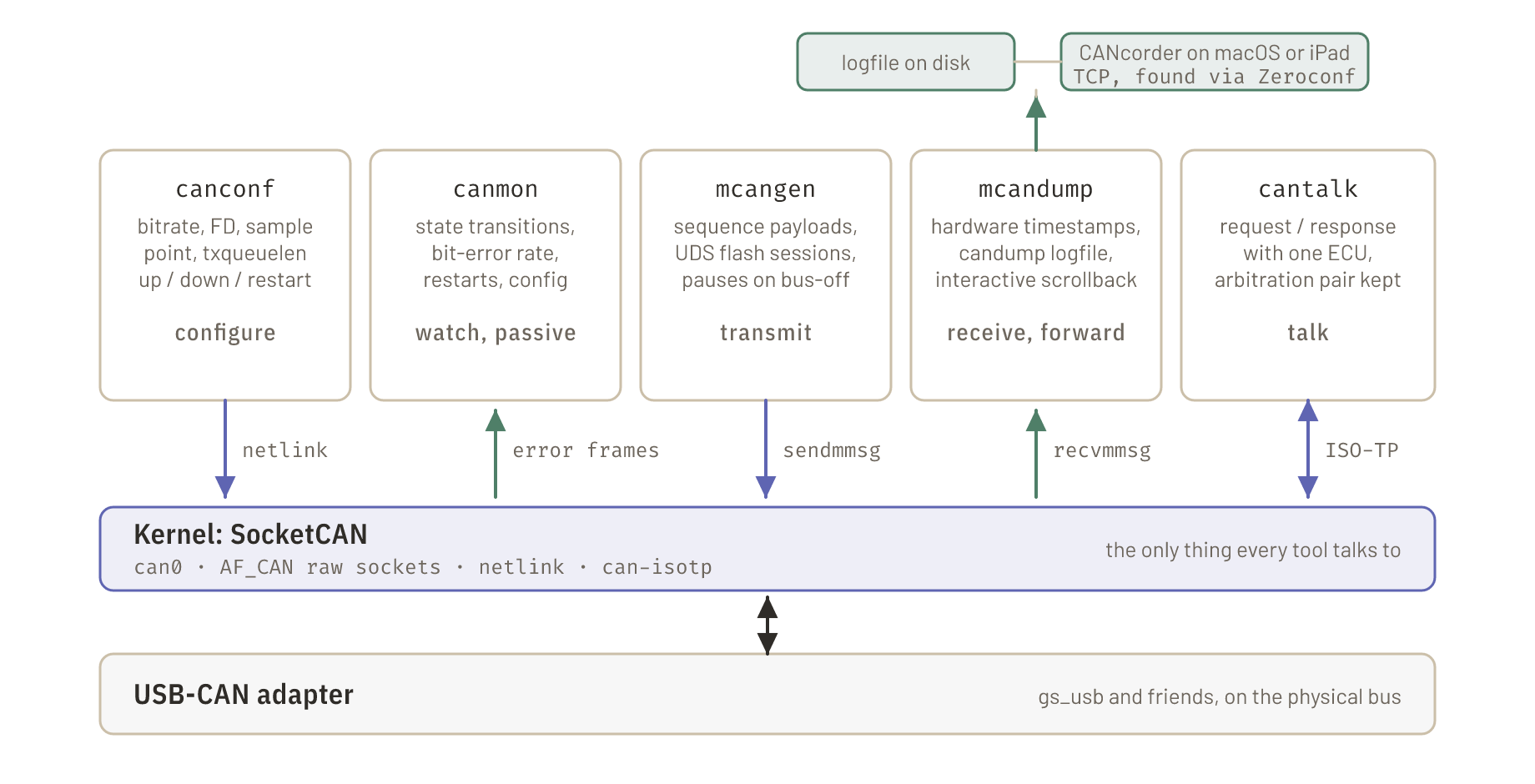 Stack diagram: a USB-CAN adapter feeds the kernel's SocketCAN interface can0; above it, five tools are placed by what they touch: canconf configures the interface over netlink, canmon watches state and error frames passively, mcangen transmits generated traffic, mcandump receives frames into a log file and forwards them over TCP and Zeroconf to CANcorder, and cantalk exchanges ISO-TP messages with a single ECU through the kernel's can-isotp module. Arrows show the direction of data.