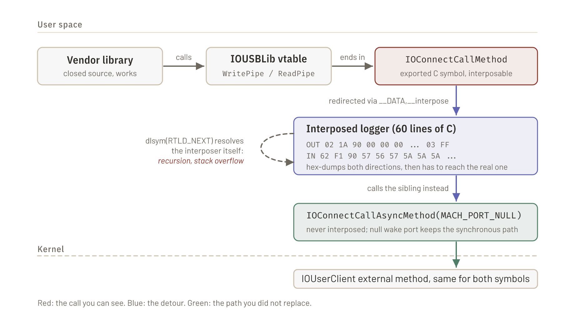 Call graph of the vendor driver's USB path: the vendor library calls WritePipe through the IOUSBLib vtable, which ends in IOConnectCallMethod; that symbol is interposed by a logger that hex-dumps the buffers and then reaches the real kernel path through the never-interposed sibling IOConnectCallAsyncMethod with a null wake port, avoiding the dlsym recursion trap.
