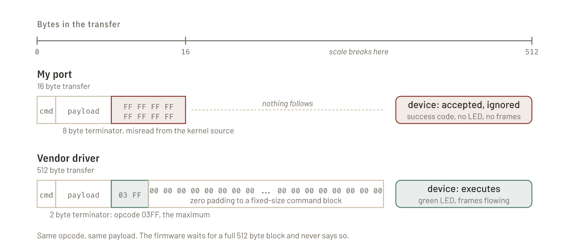 Byte layout of one command as two bulk transfers: my port sent 16 bytes, the opcode and payload followed by eight FF bytes, which the device accepted and silently ignored; the vendor driver sends a 512 byte block, the same opcode and payload, a two byte 03 FF terminator and zero padding up to byte 512, which the device executes.