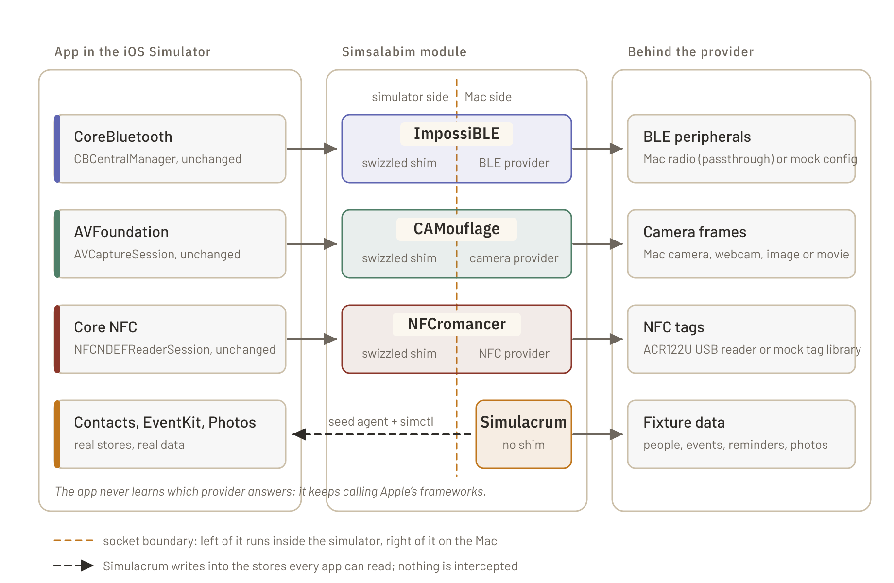 Three columns: the app in the iOS Simulator keeps calling CoreBluetooth, AVFoundation, Core NFC and the system stores unchanged; a Simsalabim module sits on each path with a shim inside the simulator and a provider on the Mac, joined across the socket boundary; behind the provider are real peripherals, cameras and NFC readers or their mocks. Simulacrum has no shim and writes fixture data straight into the simulator's real stores.