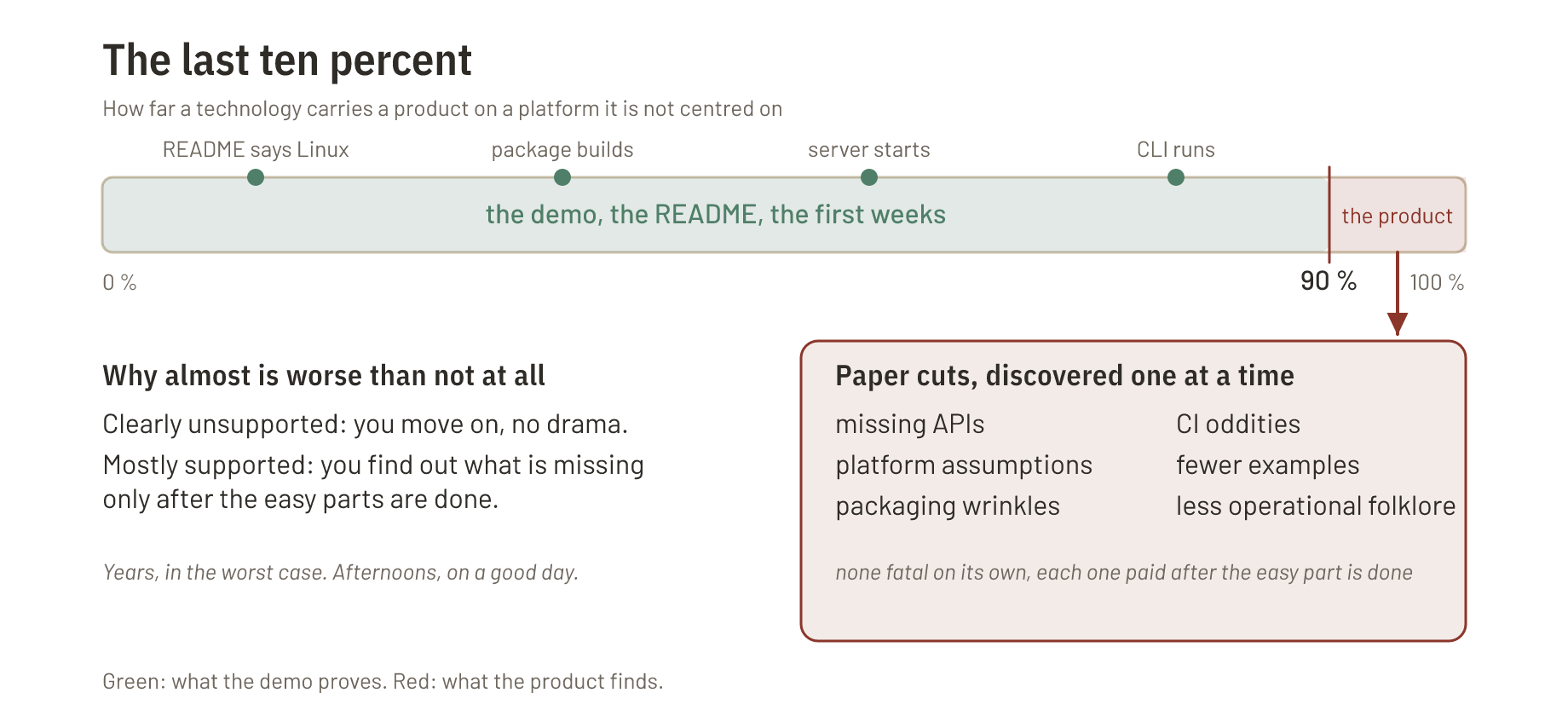 A coverage bar from zero to one hundred percent: the first ninety percent are green and pass the checkpoints README says Linux, package builds, server starts and CLI runs; the last ten percent are red and hold the paper cuts that only appear once the real product begins, missing APIs, platform assumptions, packaging wrinkles, CI oddities, fewer examples and less operational folklore.