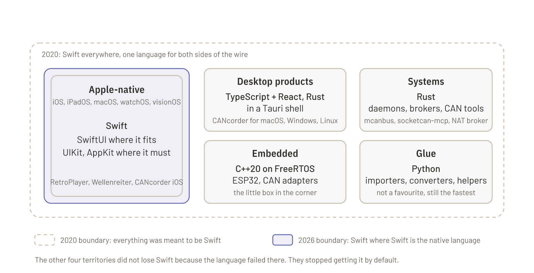 A map of five territories with their stacks: Apple-native apps with Swift and SwiftUI or UIKit, desktop products with TypeScript, React and Rust via Tauri, systems work in Rust, embedded work in C++20 on FreeRTOS, and glue in Python; the dashed 2020 boundary encloses all five as Swift country, the solid 2026 boundary encloses only the Apple-native territory.