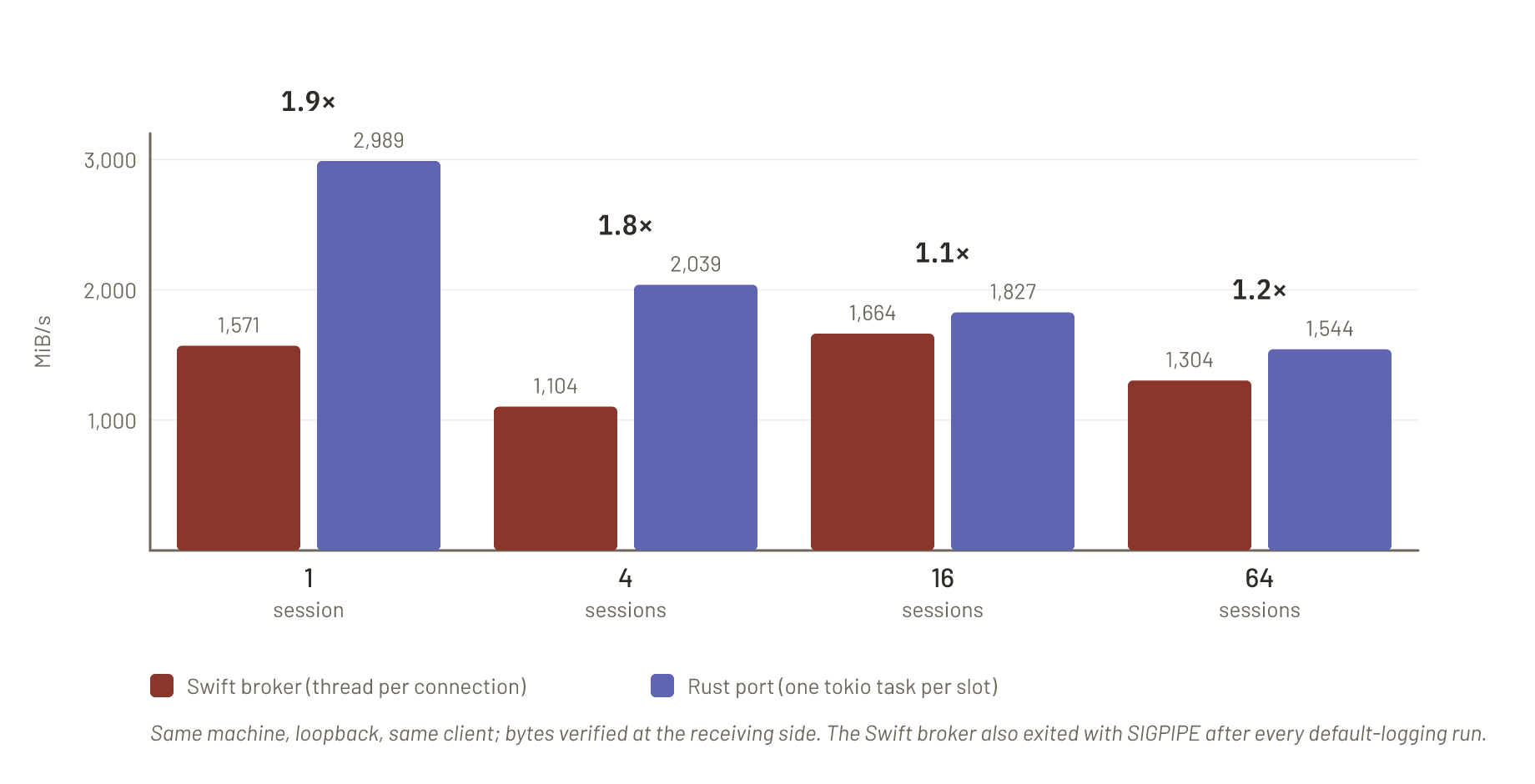 Grouped bar chart of broker throughput in MiB/s for 1, 4, 16 and 64 concurrent sessions: the Rust port leads the Swift broker by 1.9×, 1.8×, 1.1× and 1.2×.