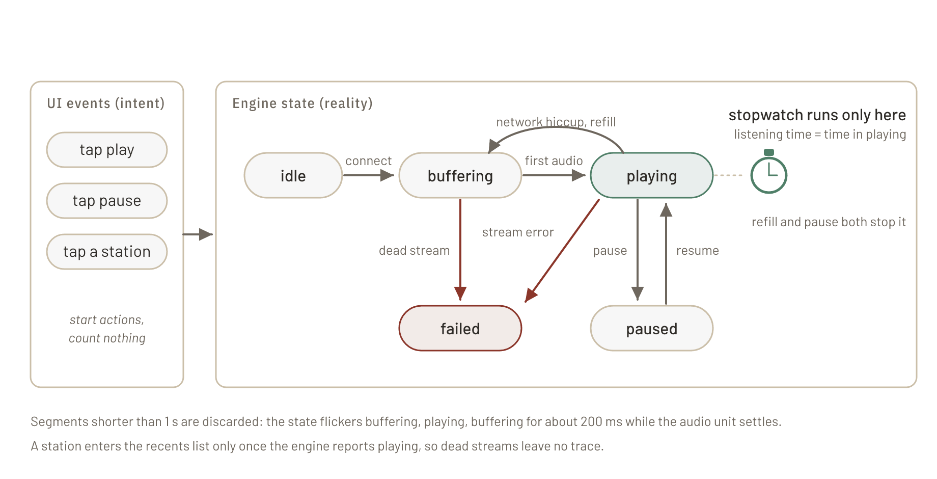 State diagram of the playback engine, idle to buffering to playing, playing and paused switching back and forth, failed reachable from buffering and from playing; a stopwatch is attached only to the playing state because listening time is counted there, while the UI events on the left, tapping play, pause or a station, merely trigger transitions and count nothing.