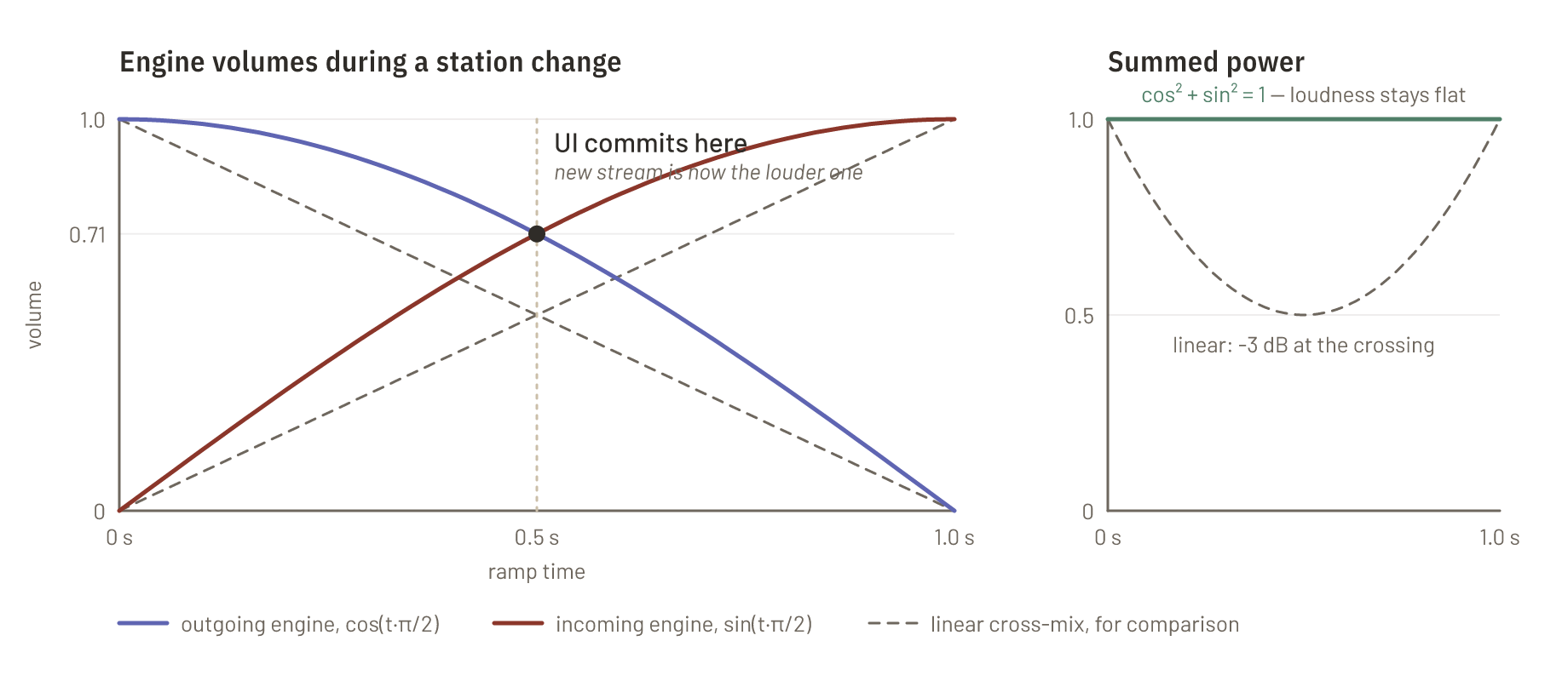 Left: volume of the outgoing engine falling along a cosine and of the incoming engine rising along a sine over a one-second ramp, with the linear alternative dashed; the UI commits to the new station at the 0.5 s crossing. Right: the summed power stays at 1 for cosine/sine but dips to 0.5, about minus 3 dB, for the linear mix.