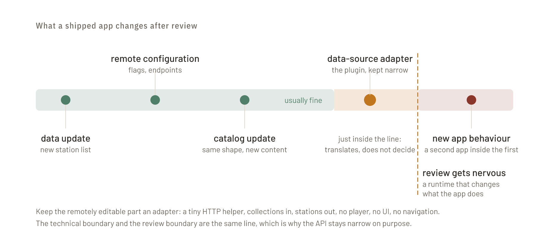 A spectrum of what a shipped app may change after review, from a data update through remote configuration and a catalog update to a data-source adapter and finally new app behaviour; a dashed line marks where review gets nervous, and the plugin adapter is placed just inside it, next to the behaviour it must not become.