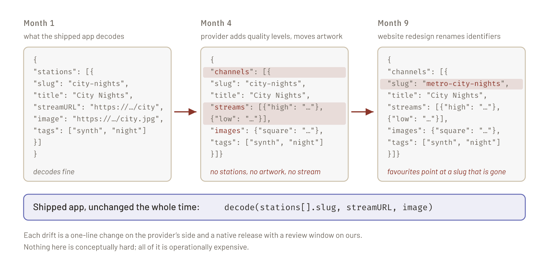 The same provider JSON at three points in time: in month one the app decodes stations with slug, title, streamURL and image; by month four the array is called channels, the artwork moved to images.square and streamURL became an array of quality levels; by month nine the slug the app used as a stable identifier was renamed during a website redesign. Each change is highlighted; the shipped app is unchanged and therefore wrong.