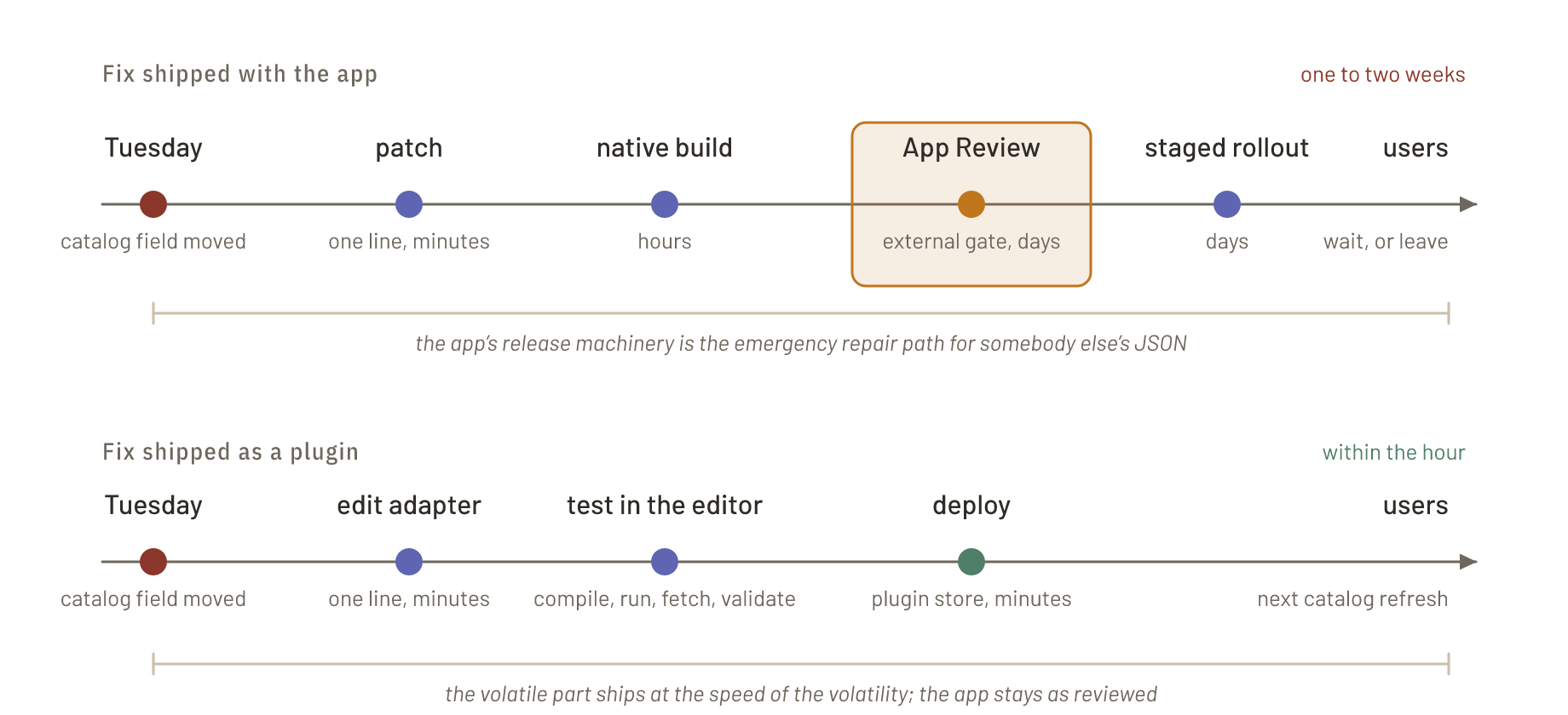 Two timelines for the same one-line fix: shipped with the native app it passes patch, build, App Review as an external gate and a staged rollout, taking one to two weeks while users wait; shipped as a plugin it is edited, tested against the live catalog and deployed within the hour.