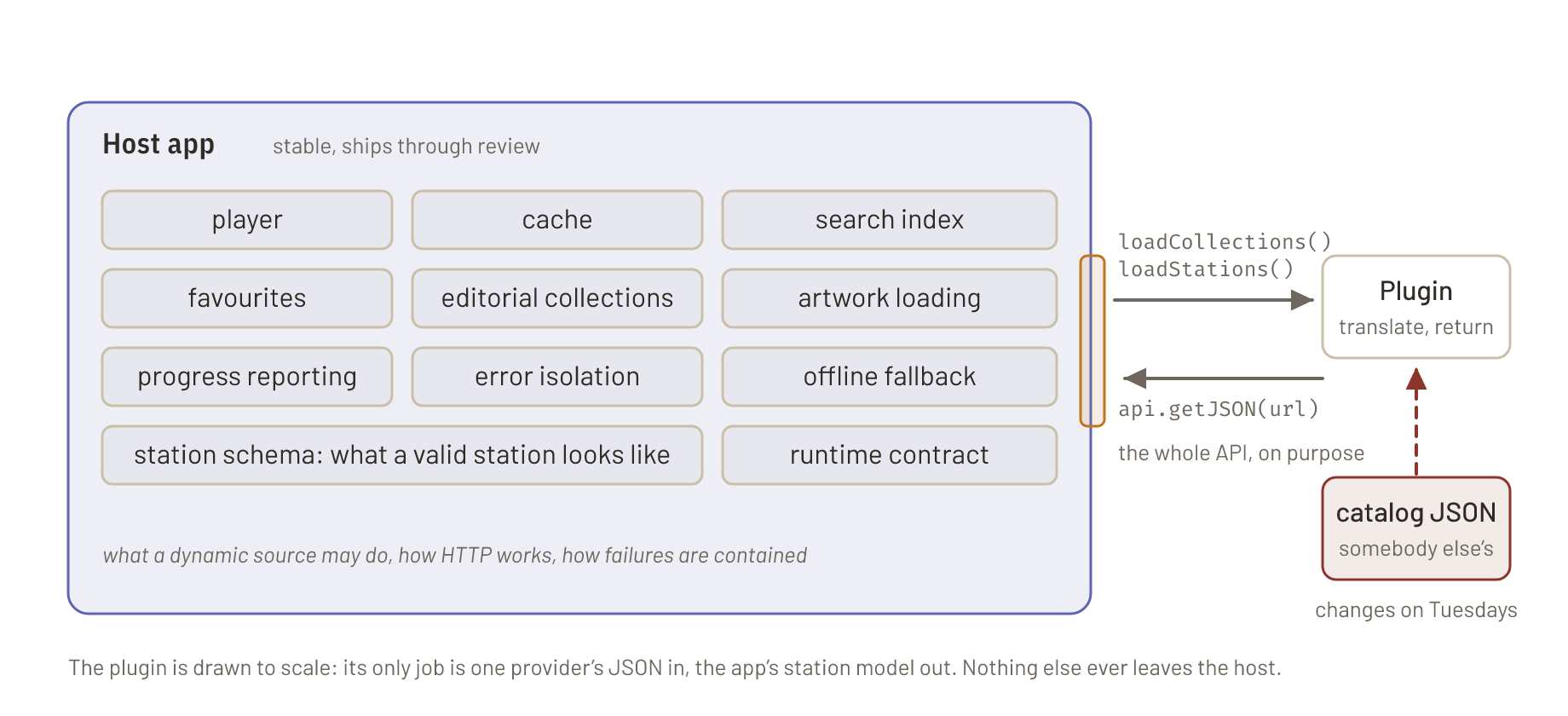 A large host-app box holding the stable responsibilities, player, cache, search, favourites, editorial collections, artwork, progress, error isolation, offline fallback and the station schema, exposes one narrow port with three calls, getJSON, loadCollections and loadStations; outside it a deliberately small plugin box does nothing but turn one provider's catalog JSON into the app's station model, and that catalog is the only thing that keeps changing.
